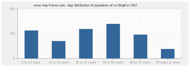 Age distribution of population of Le Hinglé in 2007